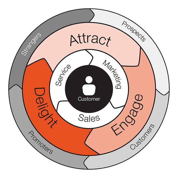 rueda del cliente en venta directa