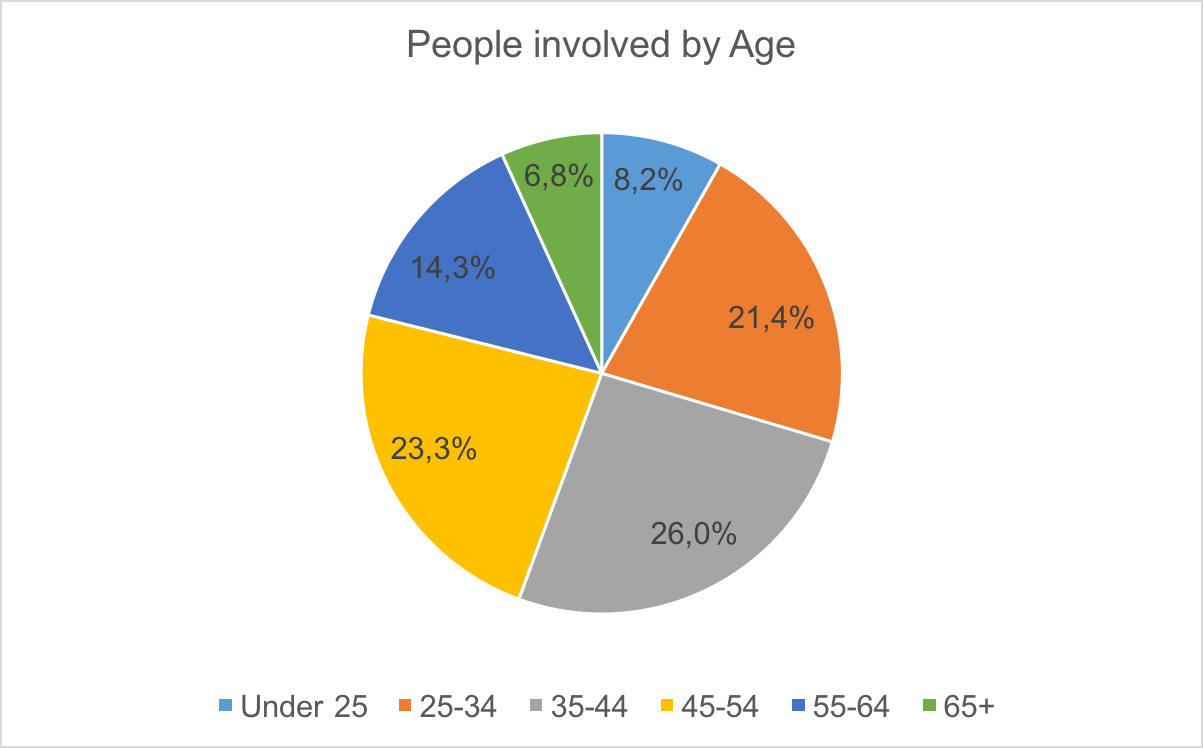 multilevel statistics