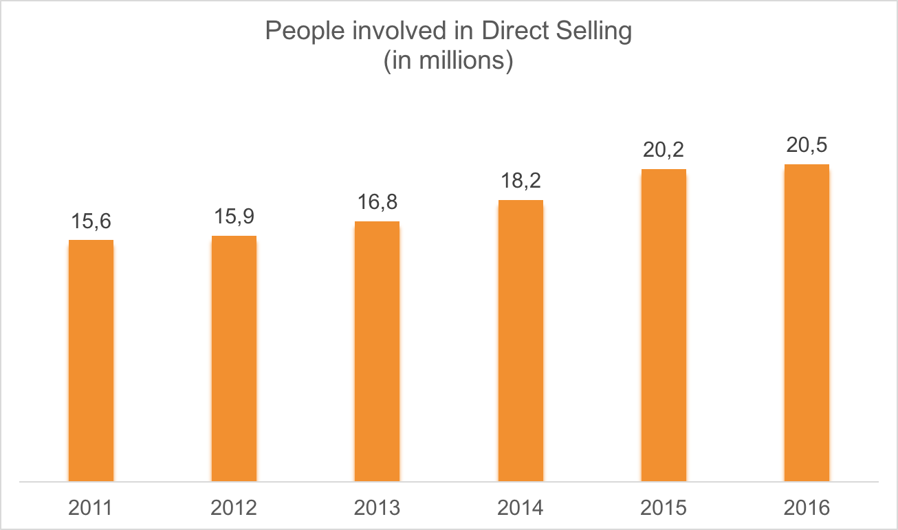 direct selling statistics