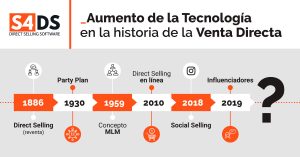 Aumento de la Tecnología en la historia de la Venta Directa