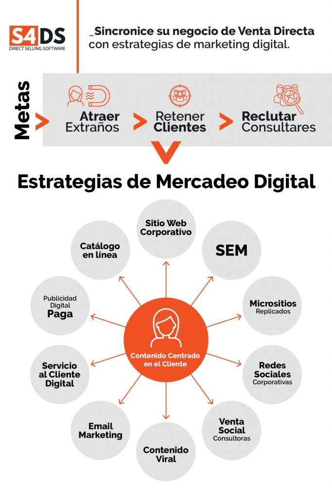 Sincronice su negocio de Venta Directa con estrategias de marketing digital
