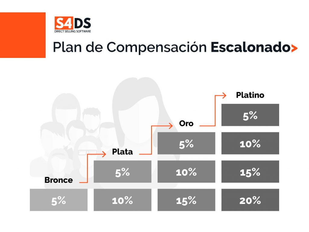 Plan de Compensación Escalonadao