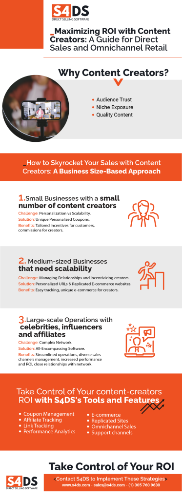Infographic showing hoy to maximize ROI with content creators for businesses with multiple sales channels using S4DS.